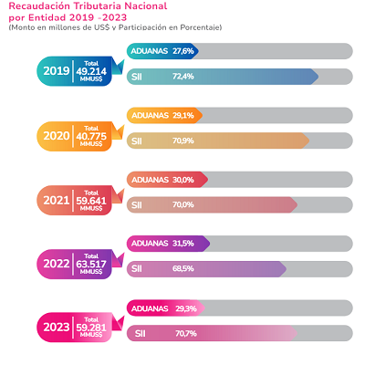 Recaudación Tributaria 2019 - 2023