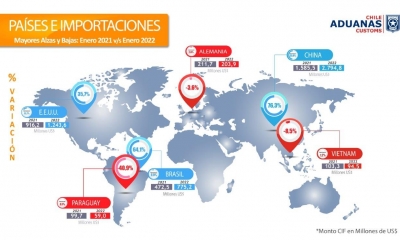 Intercambio comercial de Chile con el mundo aumentó 19,9% en enero sumando US$ 16.124 millones